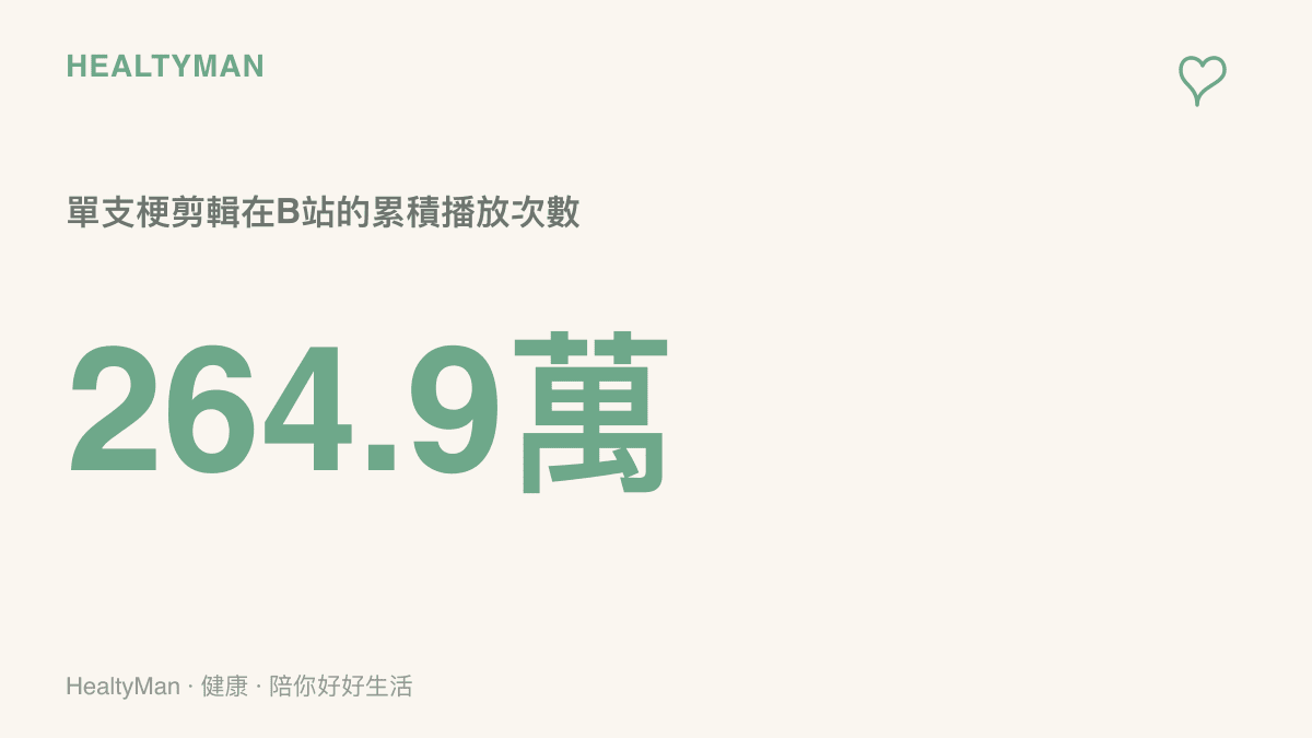 統計圖卡呈現「臣妾要自己私通自己」單支剪輯在B站累積約264.9萬次播放的熱度規模