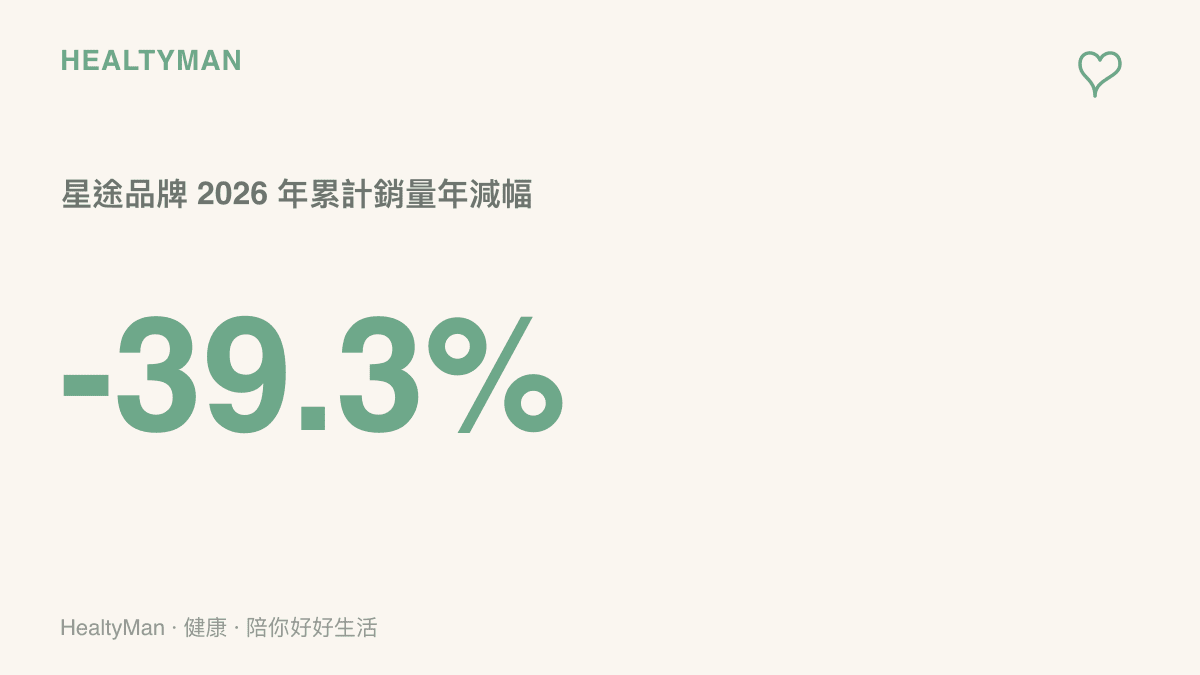 星途品牌2026年前七個月累計銷量較去年同期減少39.3%，與7月單月年增0.6%形成單月與累計趨勢的對比