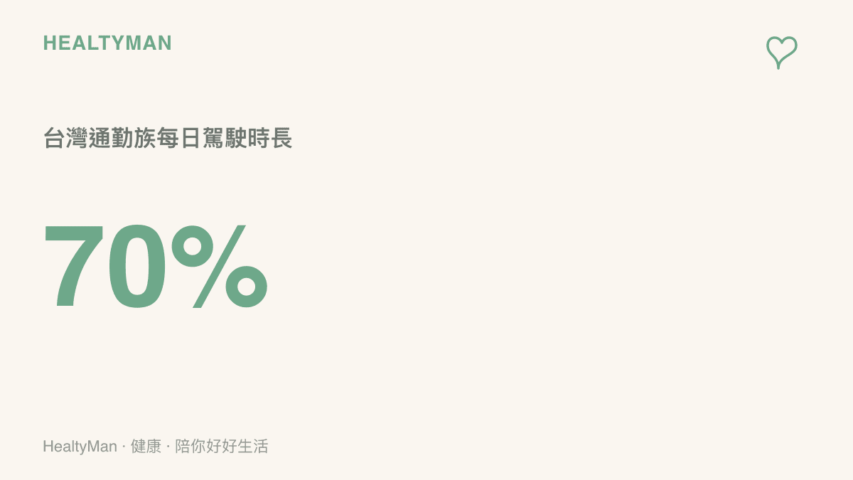 統計圖卡呈現臺灣有高達七成的通勤族每天開車或騎車超過半小時