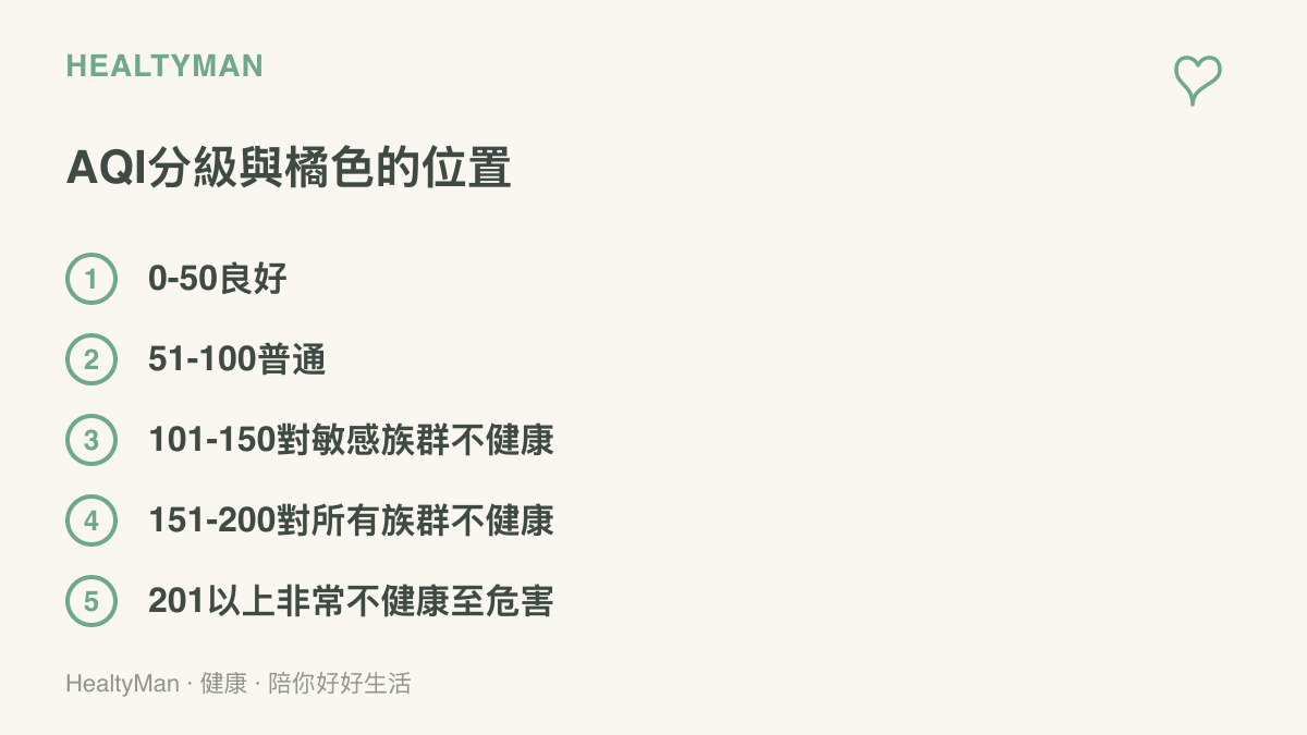 清單圖卡列出空氣品質指標AQI的六級分級，從良好、普通、對敏感族羣不健康，到對所有族羣不健康與危害等級