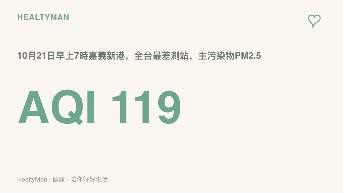 統計圖卡呈現10月21日上午7時嘉義縣新港測站AQI達119，為全臺數值最差，主要污染物為細懸浮微粒