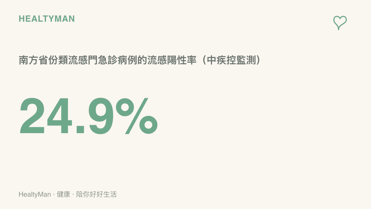 統計圖卡呈現中疾控監測數據中南方省份類流感門急診病例的流感陽性率達24.9%，即每四名因症狀就診者約有一人驗出流感病毒