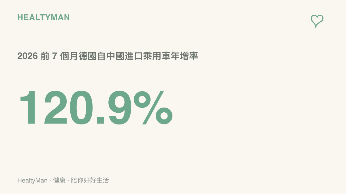 德國自中國進口乘用車在 2026 年前 7 個月達約 17.5 萬輛，年增率 120.9%，首次成為德國最大汽車進口來源國