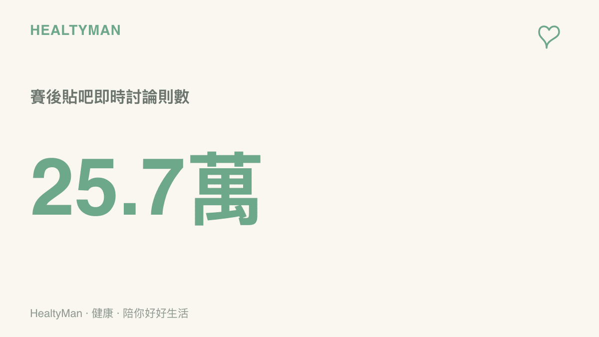 呈現賽後貼吧即時討論超過二十五萬七千則的數據規模，說明話題熱度極高，也代表刷新追討論會喫掉不少休息時間