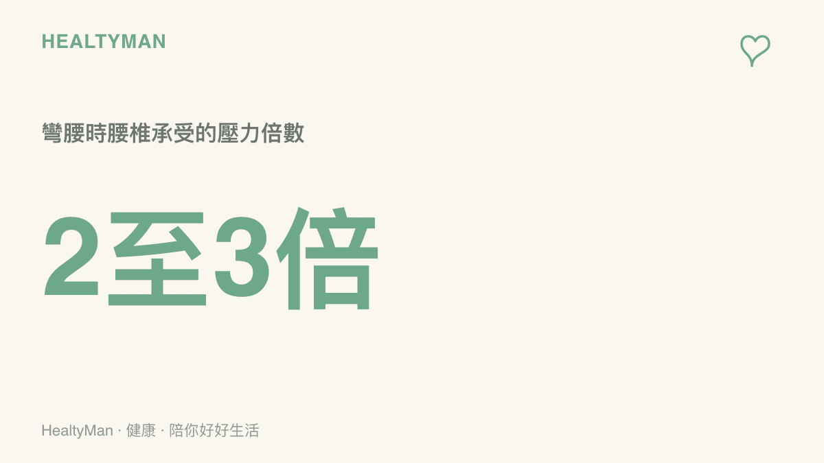 呈現人在站立與彎腰備料時，下半身腰椎承受壓力倍數的對比數據圖