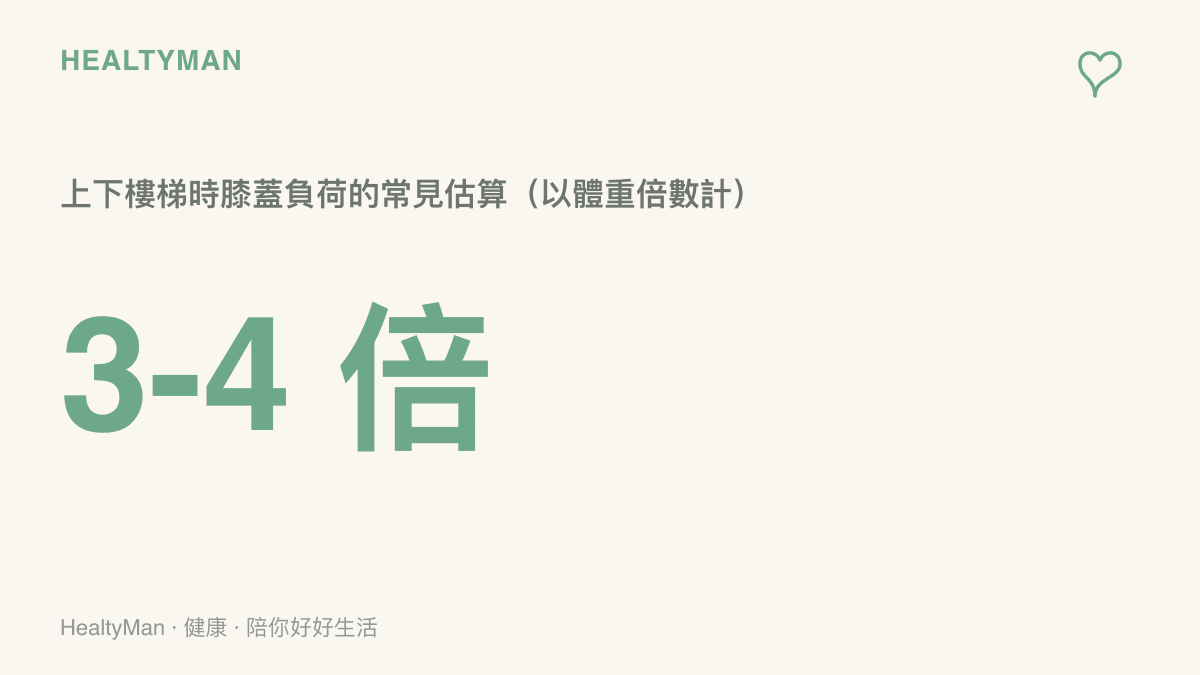 統計圖卡指出上下樓梯時膝關節承受約體重三到四倍的負荷，且下樓的衝擊大於上樓
