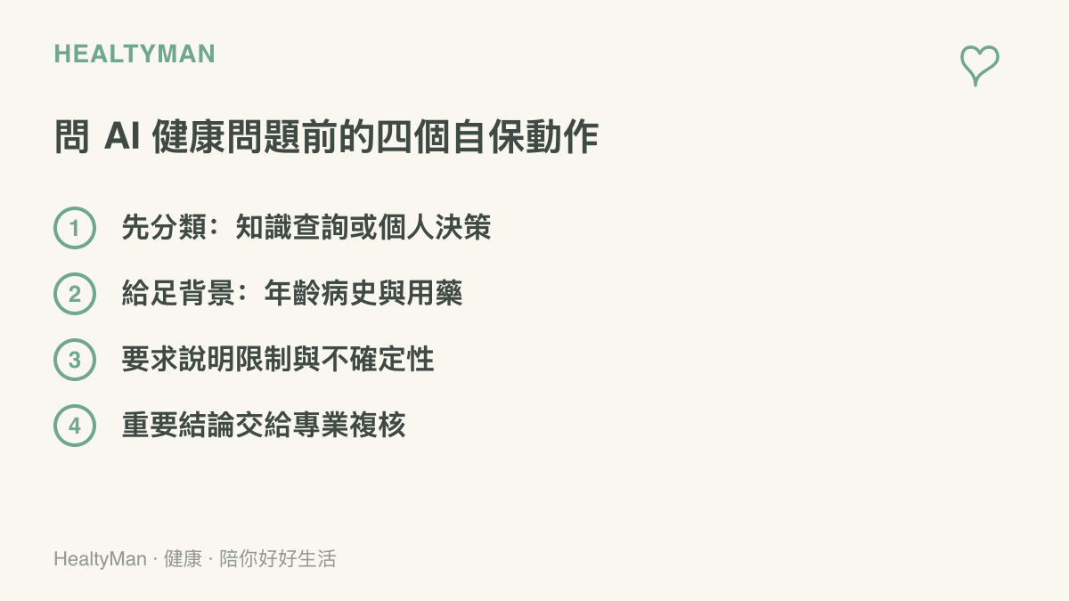 圖卡列出向 AI 提問健康問題的四個自保動作，包括分類問題性質、提供背景資訊、要求說明限制、請專業複核答案