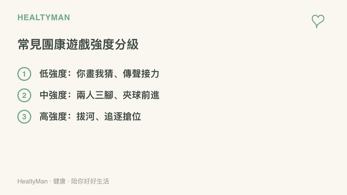 圖卡將常見團康遊戲依身體負荷分為低、中、高三級，你畫我猜與傳聲接力屬低強度，拔河與追逐搶位屬高強度
