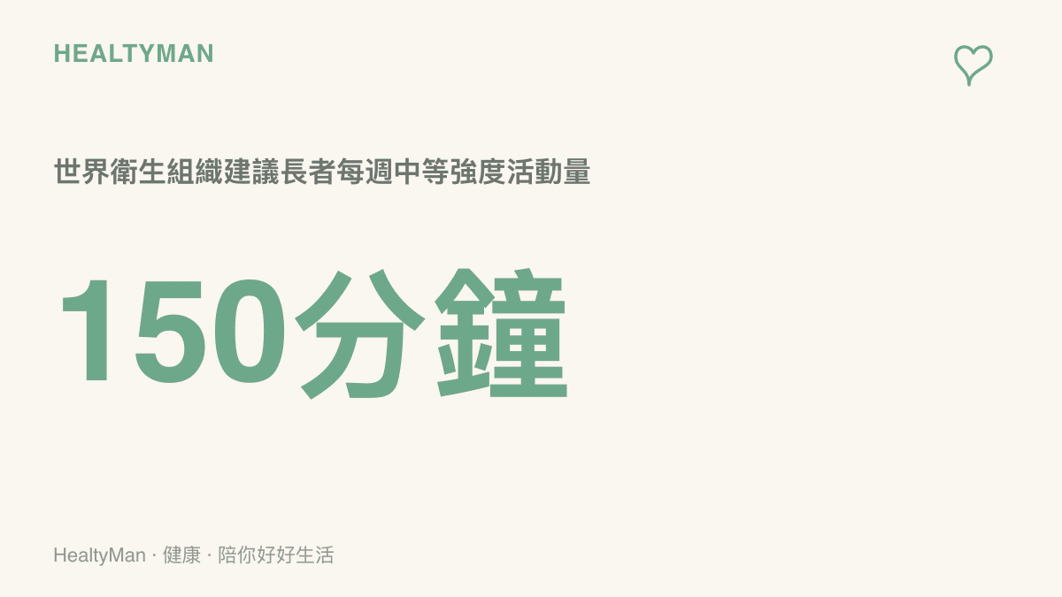 統計圖卡呈現世界衛生組織建議六十五歲以上長者，每週累積至少一百五十分鐘的中等強度身體活動