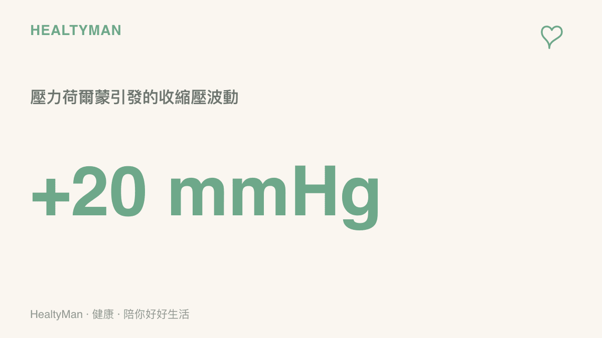 一張呈現壓力荷爾蒙導致收縮壓波動數值的圖卡，說明觀看緊張的國際衝突新聞可能讓血壓短暫升高約二十毫米汞柱