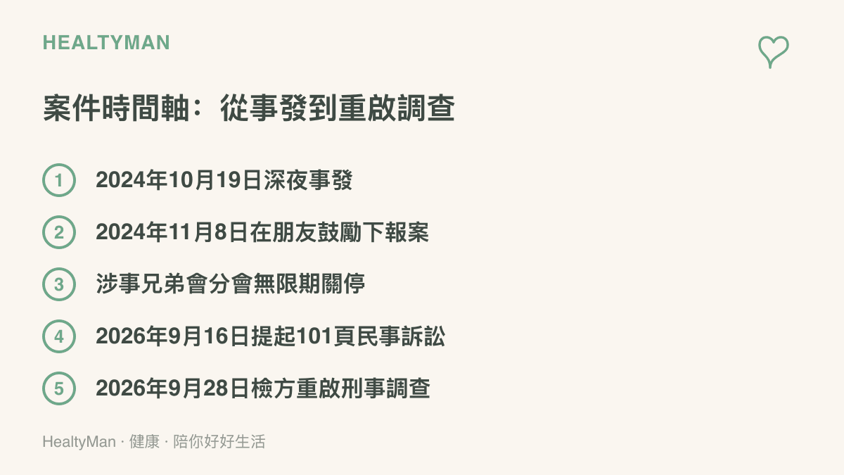時間軸列出康乃爾性侵案從2024年10月深夜事發、近三週後報案、兄弟會無限期關停，到2026年9月提起民事訴訟與檢方重啟刑事調查的五個關鍵日期