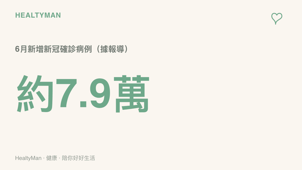 6月新增新冠確診病例約7.9萬例的統計圖卡，提醒民眾新冠仍持續低度流行