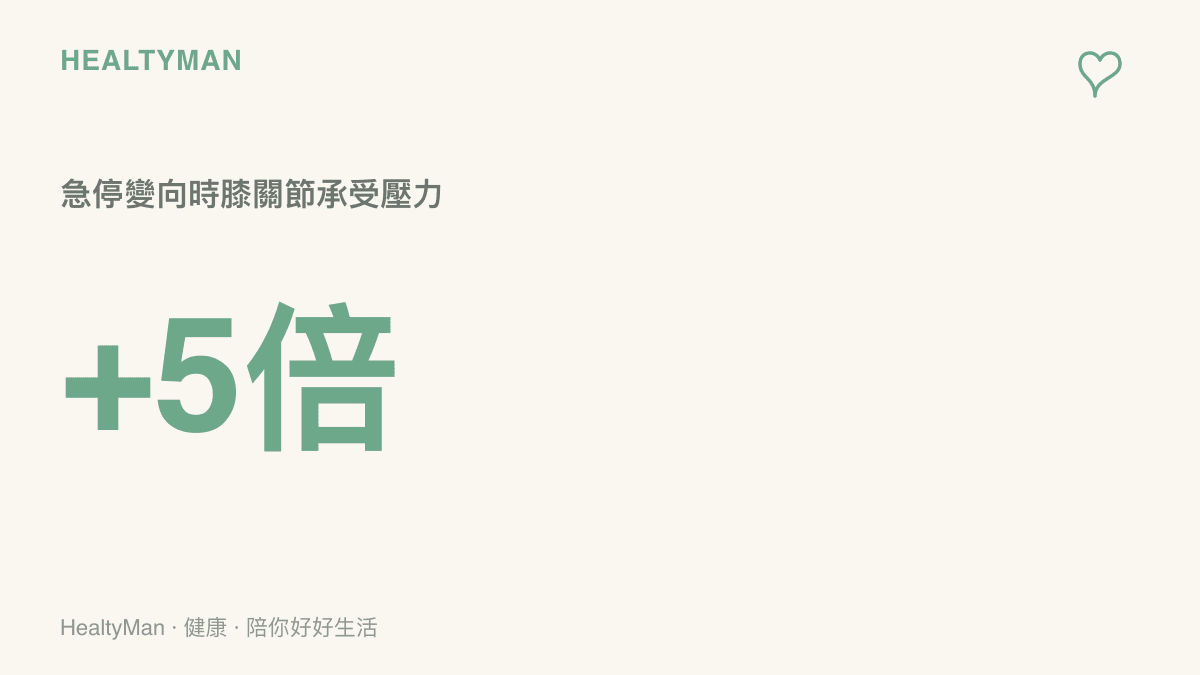 統計圖卡呈現足球運動員在球場上急停或變換方向時，膝關節瞬間承受的壓力可達到體重的五倍以上