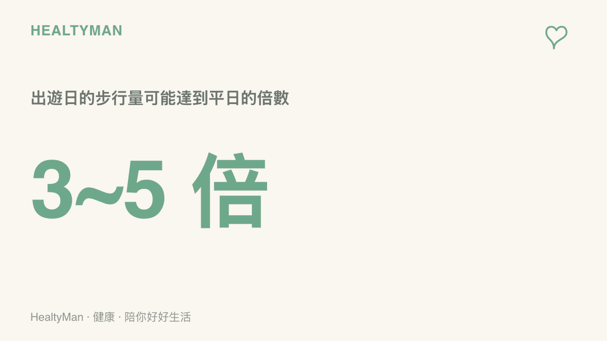 圖面呈現出遊當天步行量可能達到平日三到五倍的數字提醒，呼籲行前先做好足部與膝蓋的準備