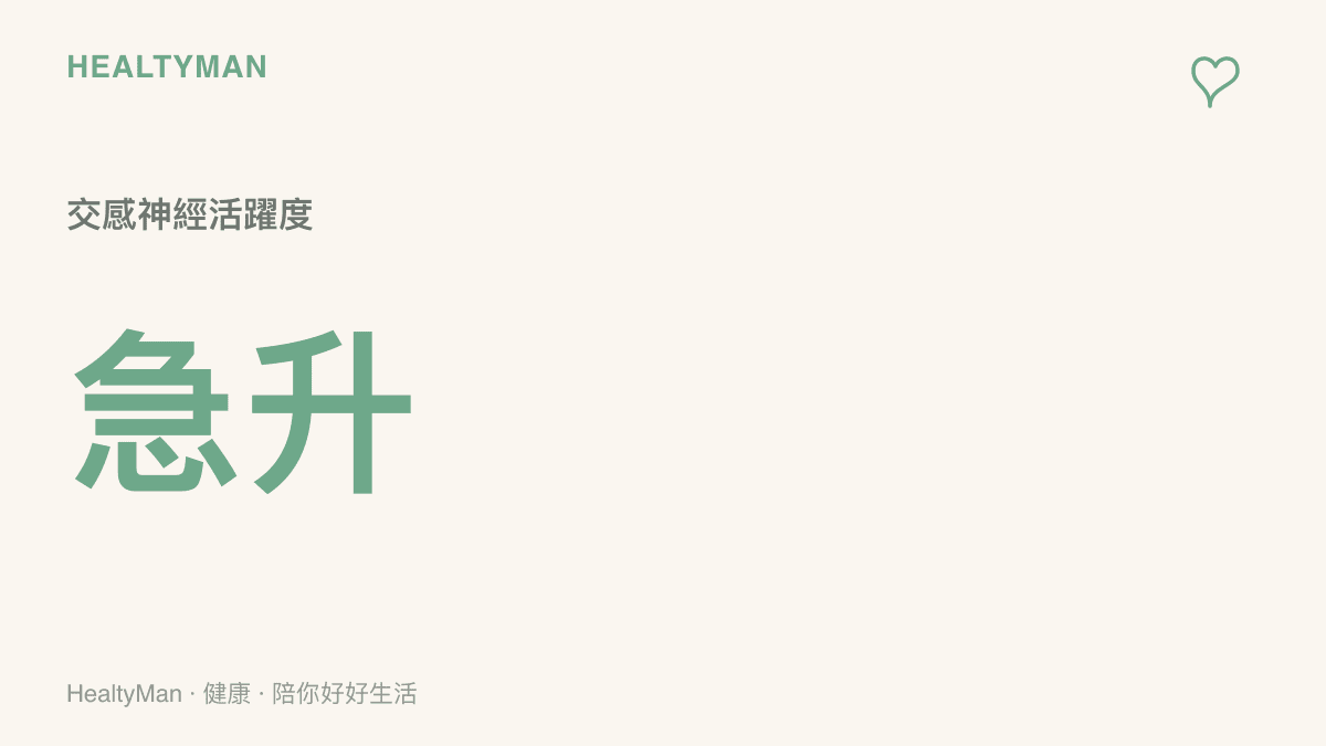 統計圖卡呈現面臨網路恐嚇或瀏覽惡意留言時，人體交感神經系統的活躍程度會在短時間內大幅上升
