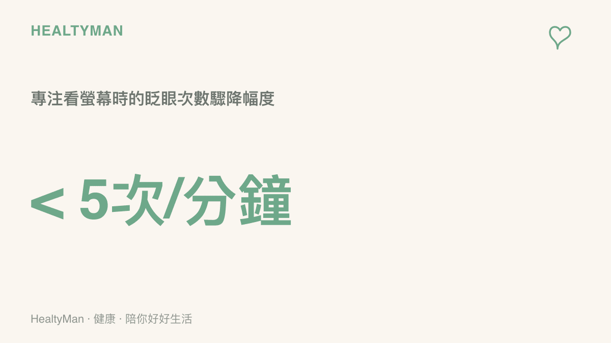 統計圖卡呈現人類在高度專注盯著螢幕時，每分鐘眨眼次數會從正常的十五次以上驟降到五次以下，導致眼球缺乏淚液滋潤