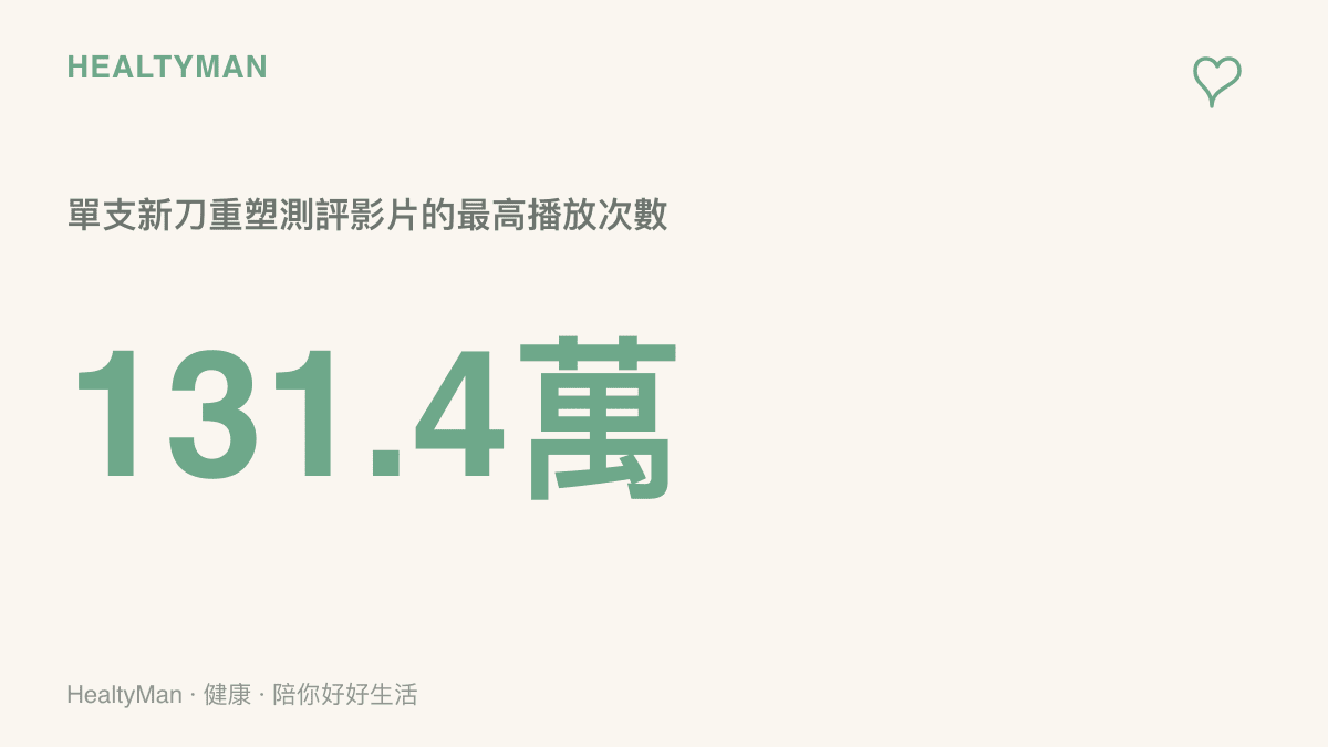 三角洲行動新刀重塑的單支測評影片在Bilibili累積131.4萬次播放，顯示這波開季測評熱潮的觀看規模