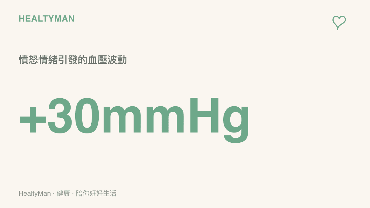 一張統計圖卡呈現人在極度憤怒或焦慮時，收縮壓可能瞬間上升超過三十毫米汞柱的數值波動。