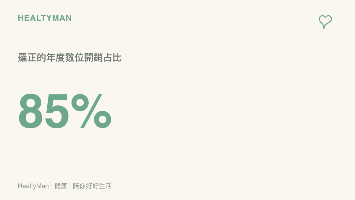 羅正年度數位開銷高達百分之八十五用於 App Store 訂閱服務的比例圖