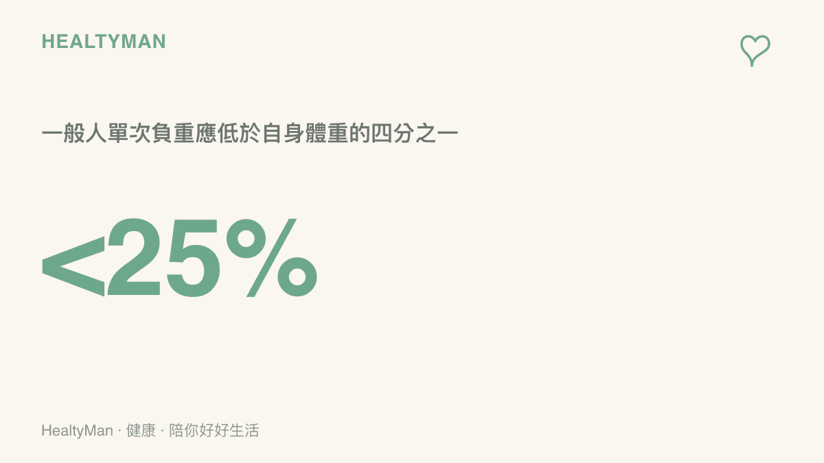 統計數據圖卡，建議一般人單次負重應低於自身體重的百分之二十五，以確保生理安全。