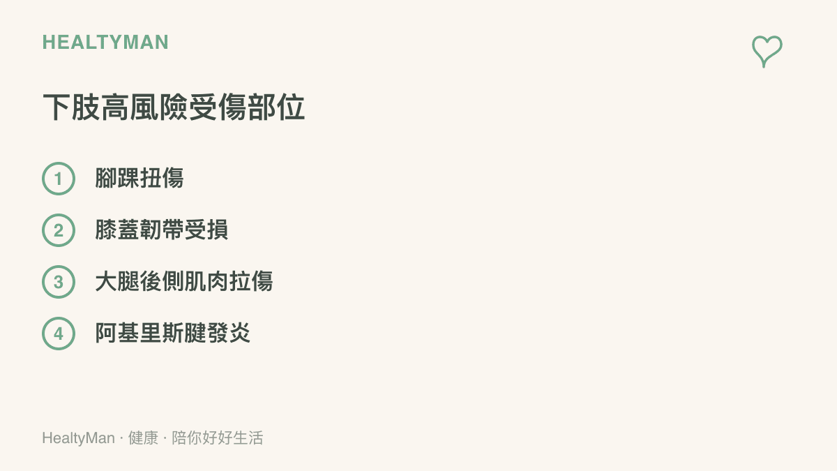 清單圖卡列出高強度球類運動中常見的四種下肢運動傷害部位