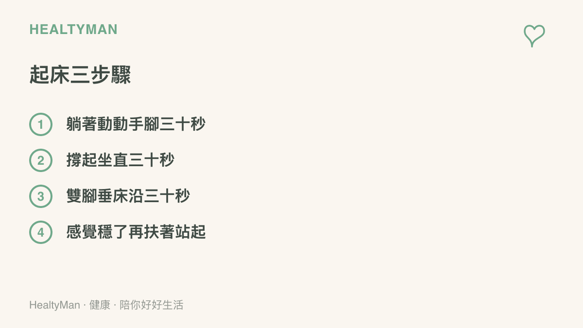 圖卡列出起牀三步驟的順序：先躺著活動手腳三十秒、撐起坐直三十秒、雙腳垂到牀沿三十秒，最後扶穩再站起來