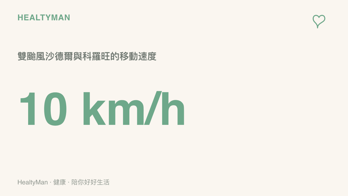 統計圖卡呈現雙颱風沙德爾與科羅旺都以每小時約十公裏的速度緩慢移動，風暴慢行會讓同一地區受風雨影響的時間拉長
