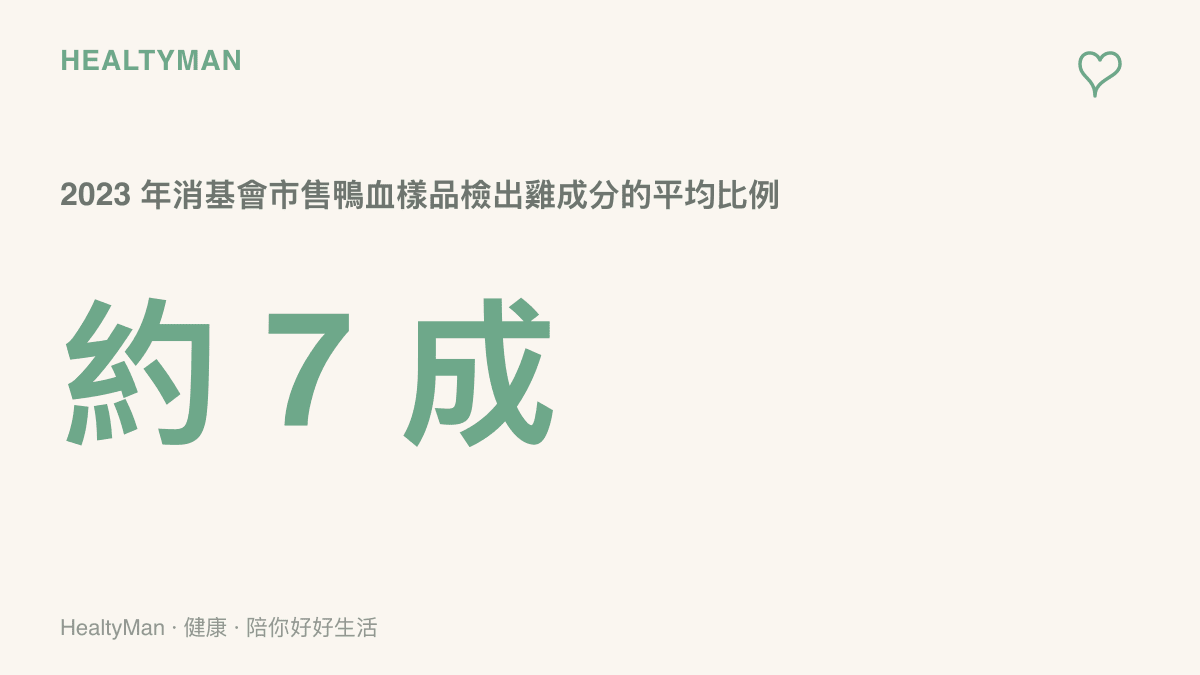 數據圖卡呈現消基會2023年調查中，市售鴨血樣品平均約七成檢出雞成分，其中11月樣品八成、12月樣品六成