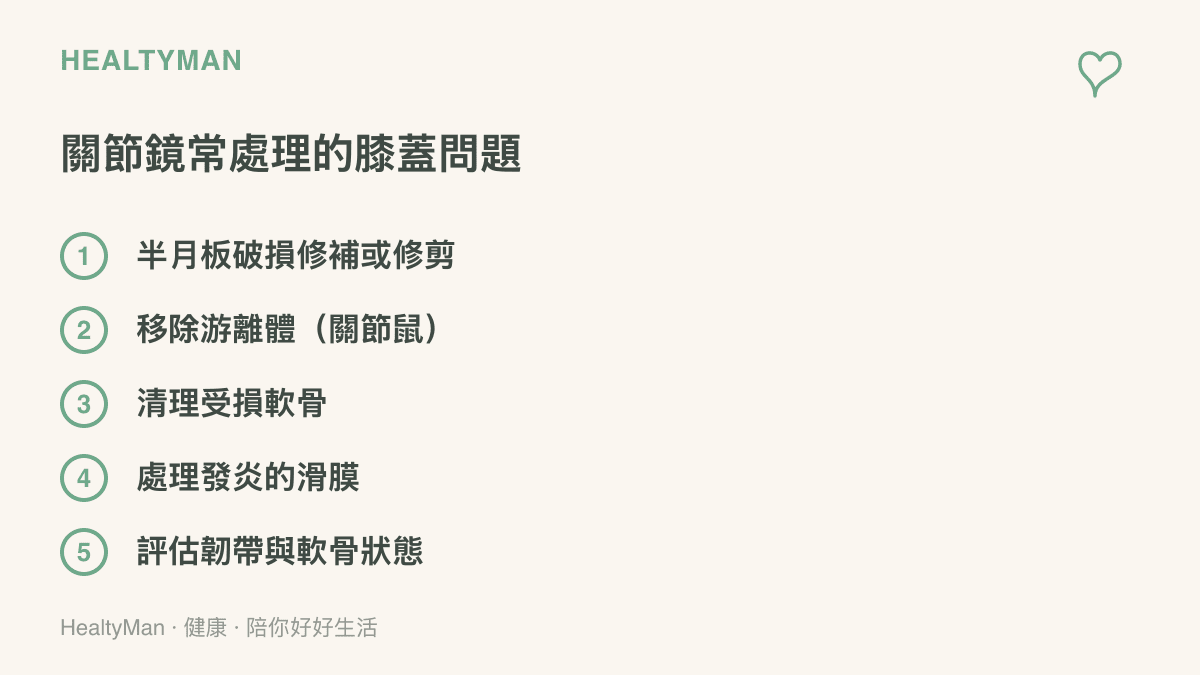圖片列舉膝關節鏡手術常處理的項目，包括半月板破損修補、遊離體移除、軟骨清理、滑膜發炎處理與韌帶評估