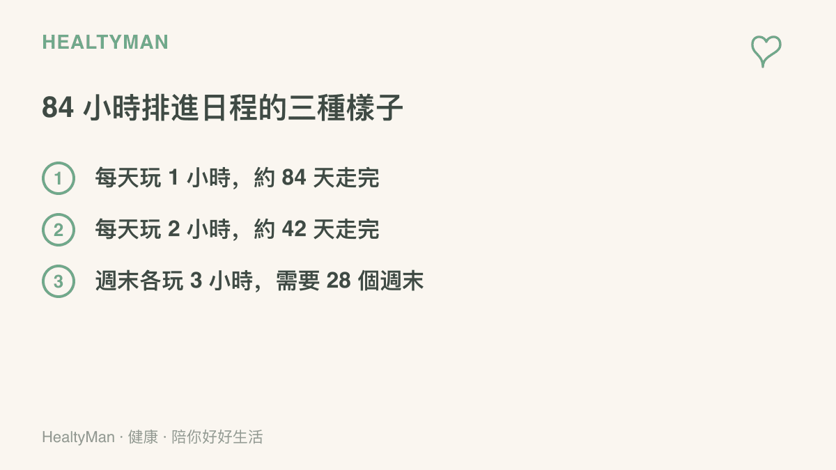 清單圖列出把 84 小時遊戲時數排進日程的三種算法，每天一小時約需 84 天，每天兩小時約 42 天，只在週末各玩三小時則需要 28 個週末