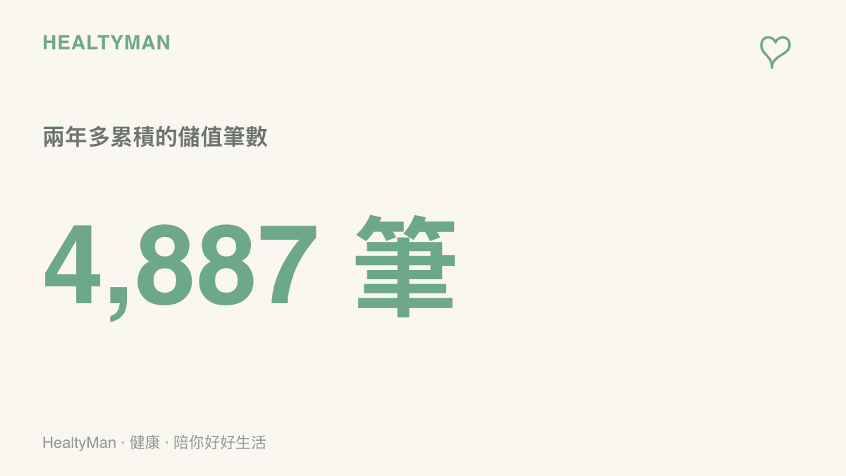 圖中以4,887筆的醒目數字，呈現這位長輩在兩年多期間累積的短劇儲值總次數，說明小額付費積少成多的規模