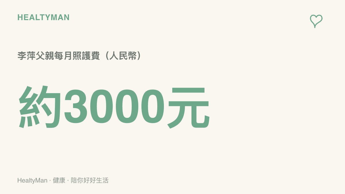 統計圖卡呈現李萍父親每月約人民幣3000元的照護費用，對照申請中的800元失能老人補貼約可補足四分之一