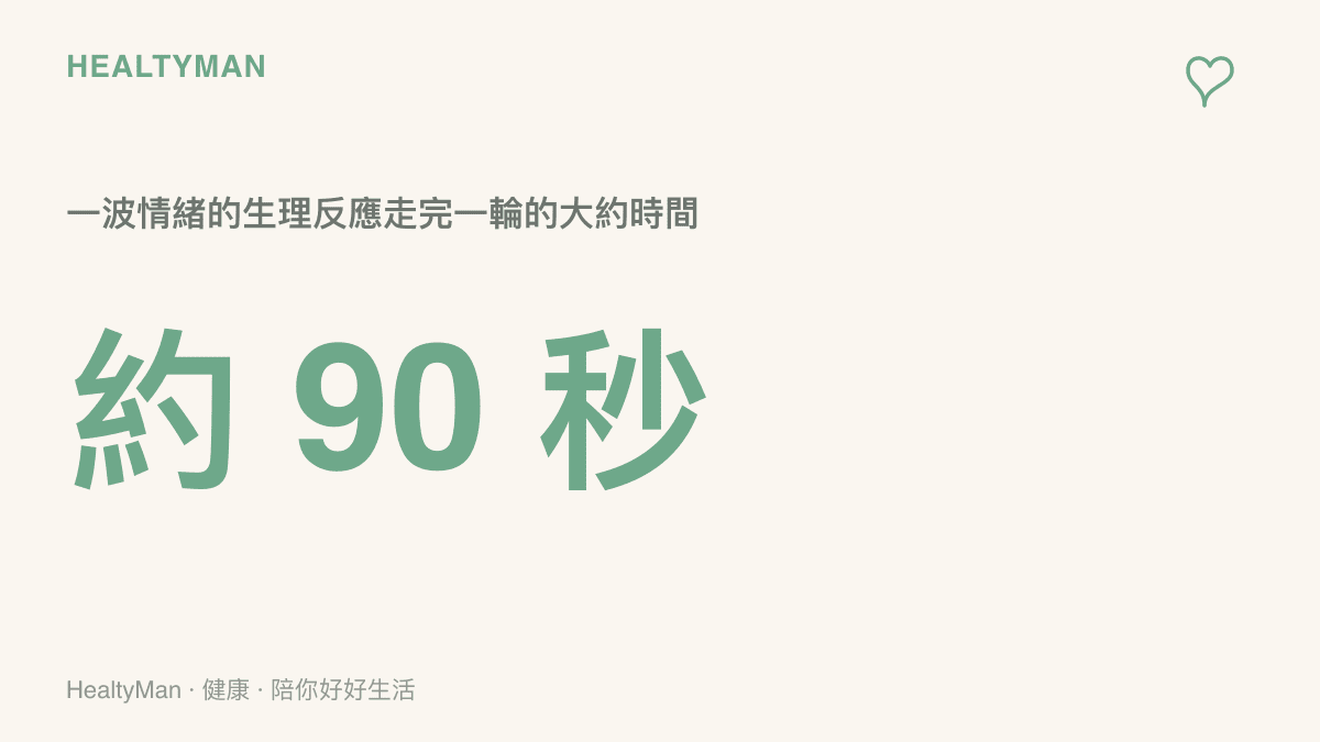 約九十秒的醒目數字搭配說明文字，傳達神經解剖學家吉兒泰勒的觀察：一波情緒的生理化學反應約九十秒走完一輪，之後的持續翻騰多來自反覆出現的念頭