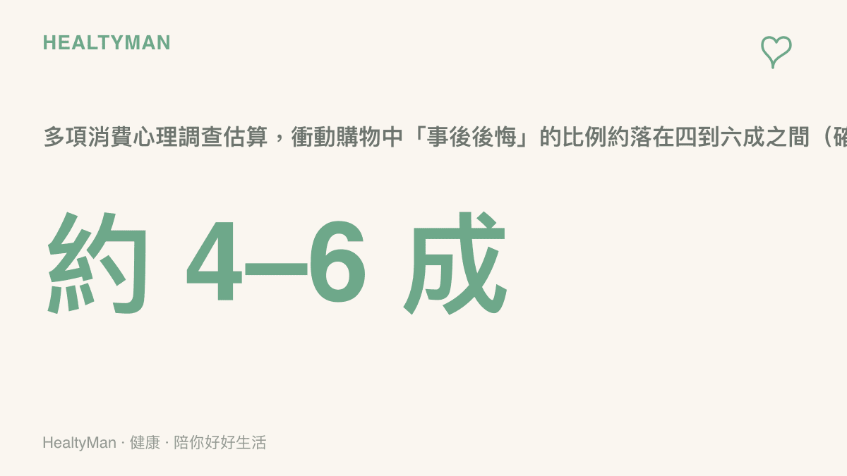 衝動購物事後後悔比例統計圖卡，約四到六成消費者會在衝動購物後感到後悔