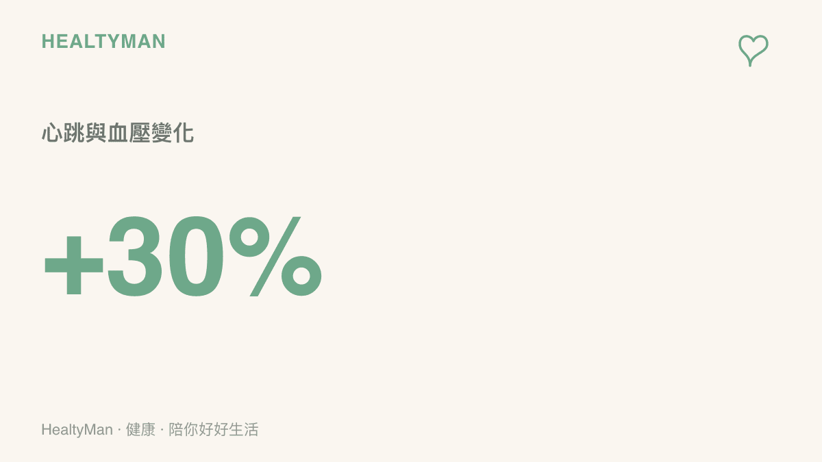 統計圖卡呈現人在觀看引發強烈情緒的網路爭吵時，心跳與血壓可能出現的上升比例變化