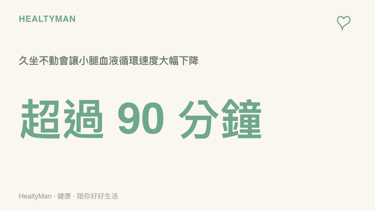 統計圖卡呈現連續坐著超過九十分鐘會導致小腿血液循環速度大幅下降的數據警示