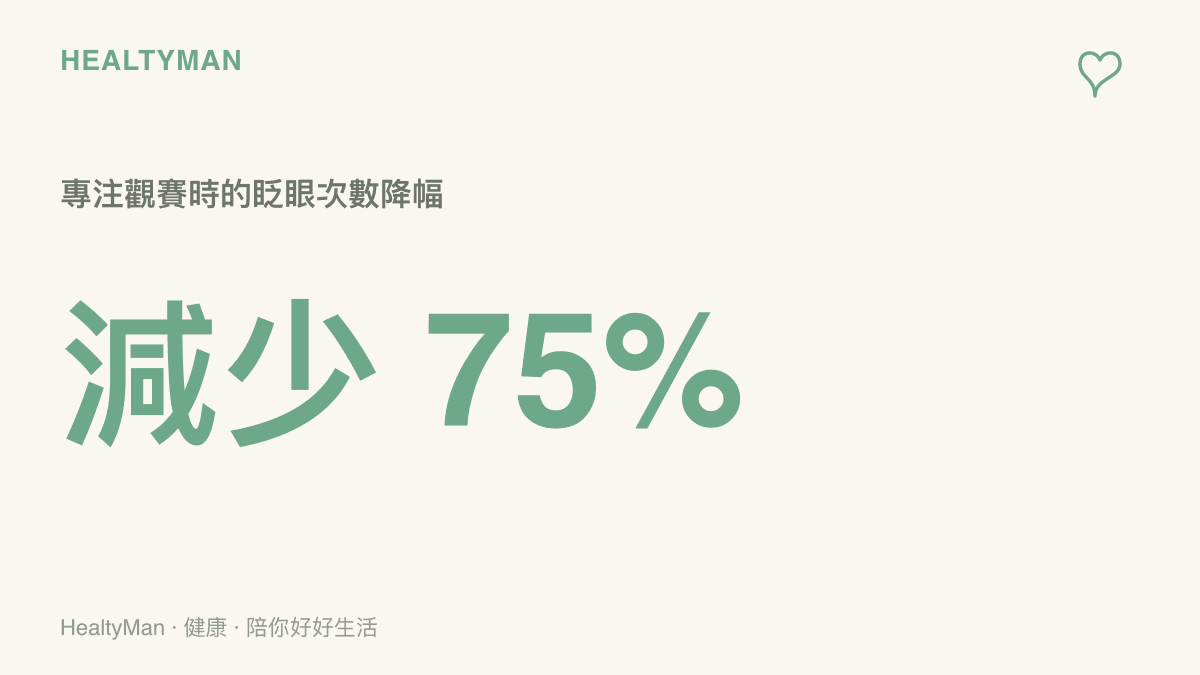 統計圖卡呈現專注觀看螢幕時眨眼次數大幅下降的百分比