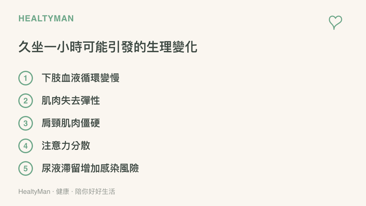列出五項久坐一小時後身體可能出現的生理變化，包含血液循環減慢與尿液滯留等項目