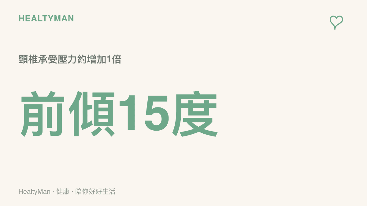 數據圖卡呈現當頭部向前傾斜十五度時，頸椎承受的壓力會增加大約一倍