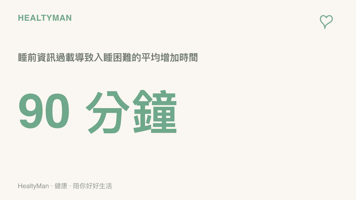 統計圖卡呈現睡前過度瀏覽社羣媒體與引發焦慮資訊，可能導致入睡時間大幅拉長的數據