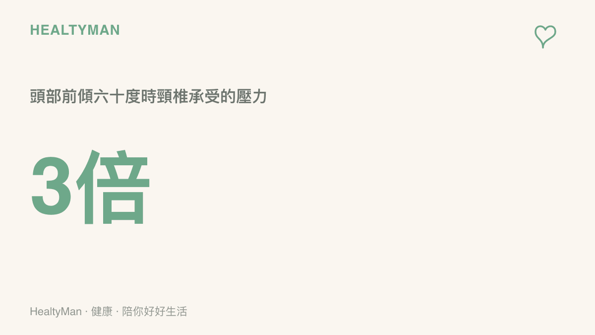 統計數字呈現當人類頭部前傾六十度看手機時，頸椎承受的壓力高達正常狀態的三倍
