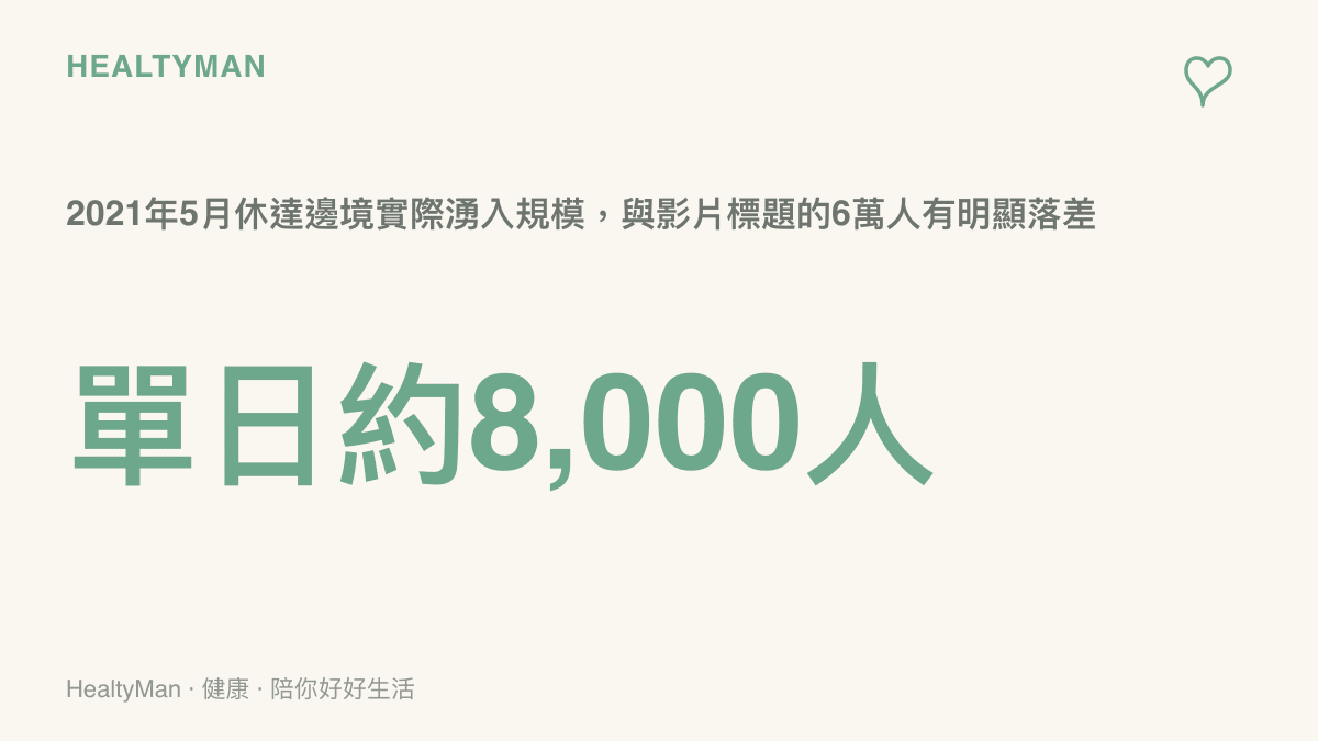 統計圖卡呈現2021年5月休達邊境單日約八千人湧入的實際規模，用來對比爆紅影片標題宣稱的六萬人數字