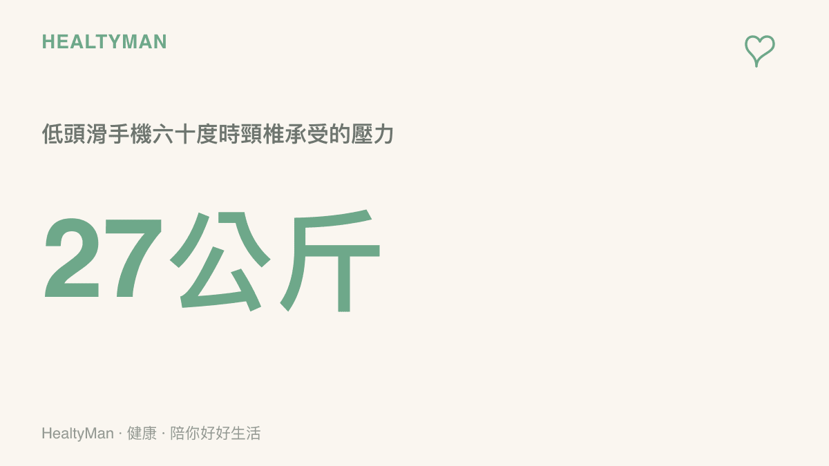 統計圖卡呈現當頭部前傾低頭滑手機達六十度時，頸椎所承受的物理壓力高達二十七公斤