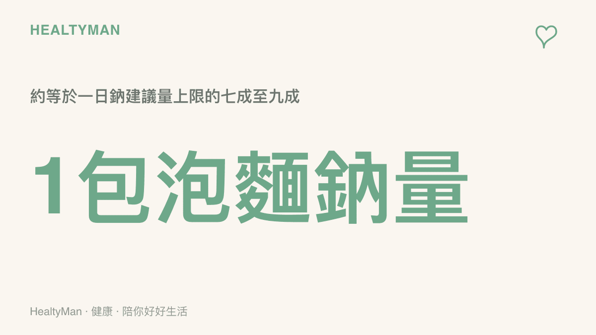 一張數據卡顯示一包泡麵的鈉含量約等於每日鈉建議攝取量上限的七到九成，呼籲注意高鈉風險