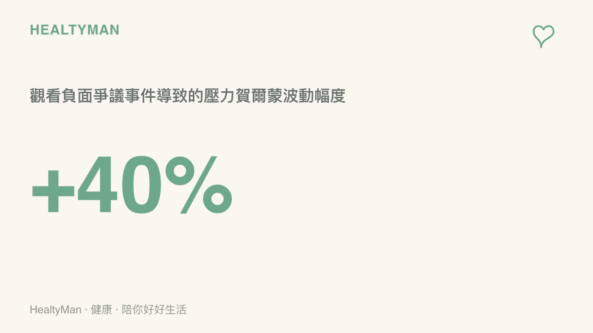 統計圖卡呈現憤怒情緒會使皮質醇等壓力賀爾蒙顯著上升約百分之四十