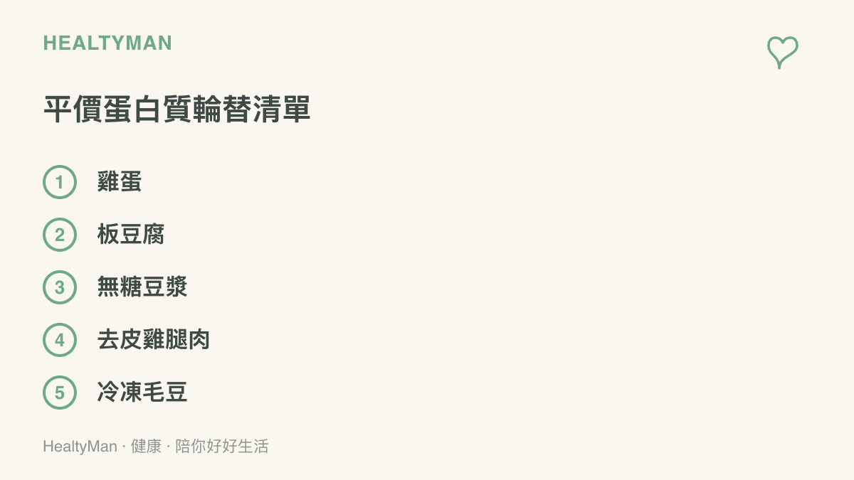 清單圖卡列出雞蛋、板豆腐、無糖豆漿、去皮雞腿肉與冷凍毛豆五種單價親民、適合日常輪替的蛋白質來源