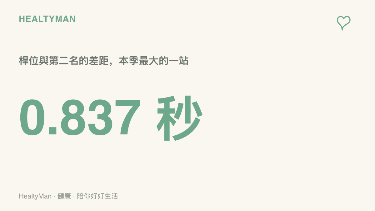 數據圖卡呈現2026年F1亞塞拜然站排位賽，拉塞爾以0.837秒的差距奪下桿位，是該季桿位與第二名差距最大的一站