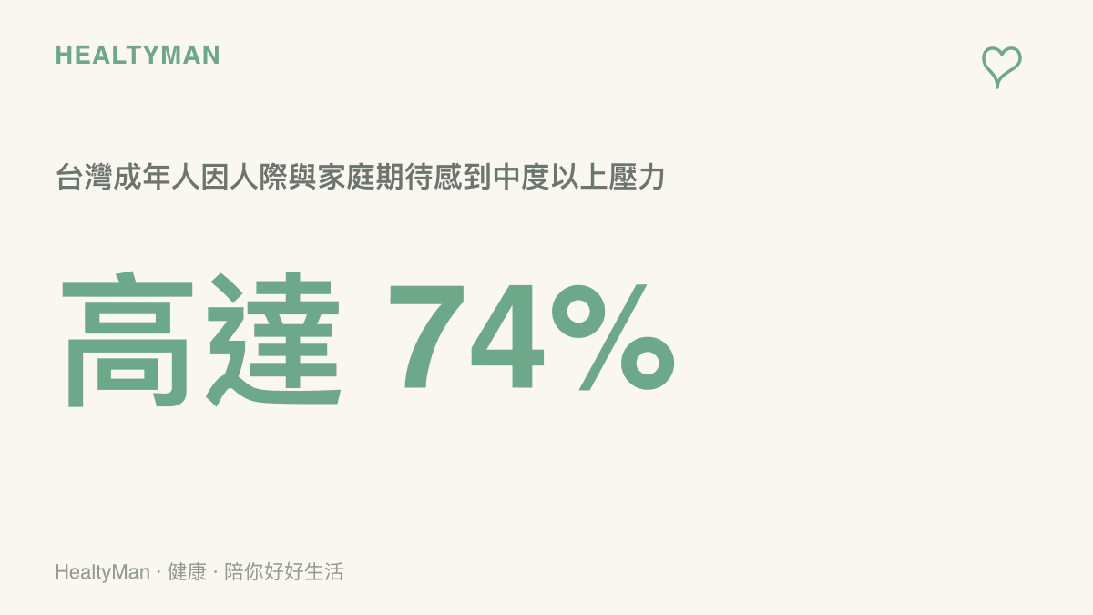 統計圖卡呈現高達百分之七十四的臺灣成年人，因為人際與家庭期待而感到中度以上的心理壓力