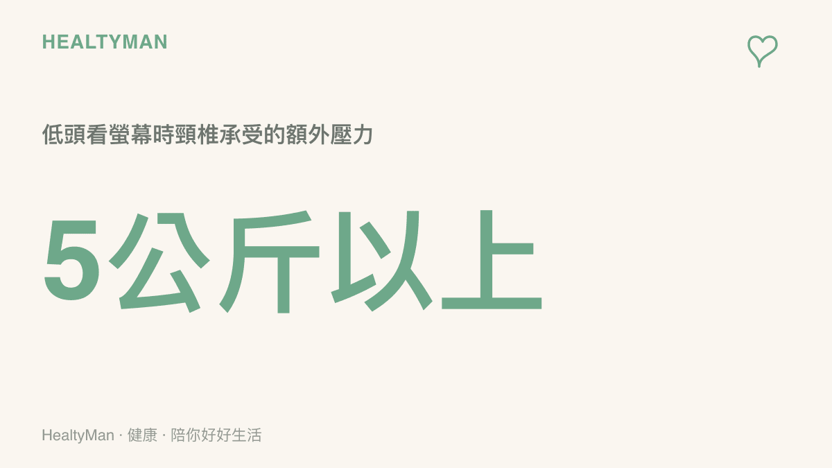 統計圖卡呈現低頭滑手機或看螢幕時，頸椎承受高達5公斤以上的額外壓力