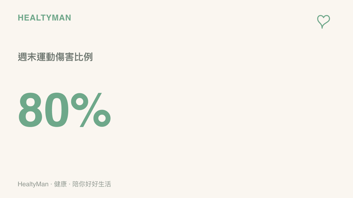 統計數據顯示高達百分之八十的週末運動傷害來自於平時缺乏訓練與未做足暖身
